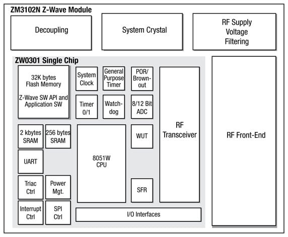 A complete Z-Wave wireless module Sigma Designs Z-Wave wireless module